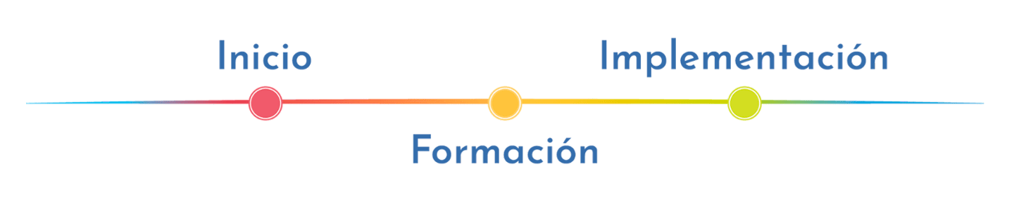 linea de tiempo con las palabras inicio formación e implementación